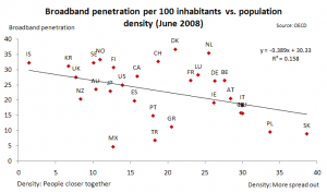 broadband penetration versus population density scatter plot