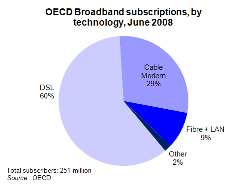 world broadband penetration by technology