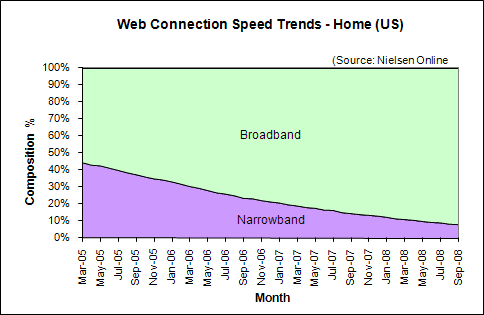 Web Connection Speed Trends September 2008 - U.S. home users
