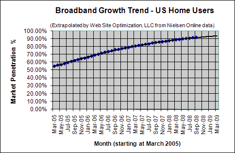 Broadband Penetration Growth Trend - September 2008 - U.S. home users
