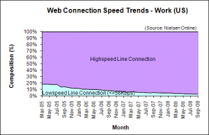 Web Connection Speed Trends - September 2008 - U.S. work users