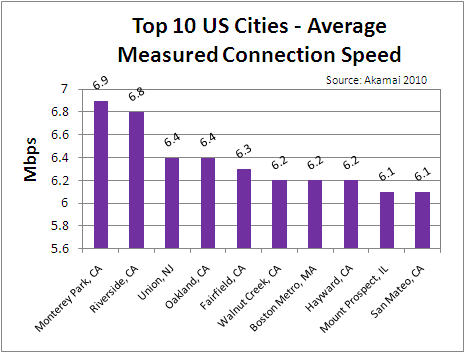 Fastest US Cities - Q2 2010