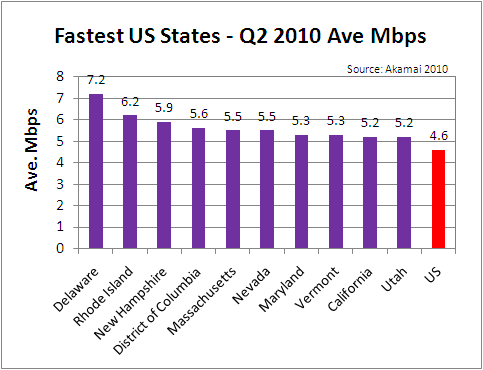 Fastest US States - Q2 2010