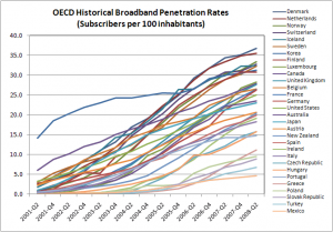 historical broadband penetration rates by country