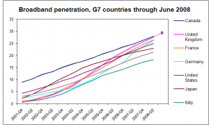 historical broadband penetration rates for g7