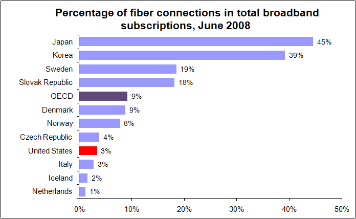 percentage of fiber connections of total broadband subscriptions