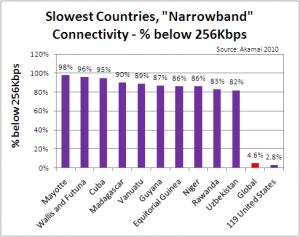 Slowest Countries Narrowband - Q2 2010