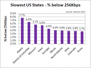 Slowest US States Narrowband - Q2 2010