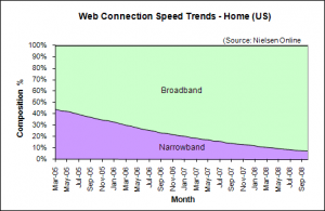 Web Connection Speed Trends October 2008 - U.S. home users