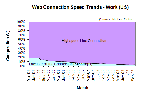 Web Connection Speed Trends - October 2008 - U.S. work users