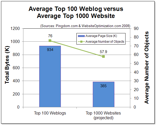 Average top 100 weblog versus average top 1000 website