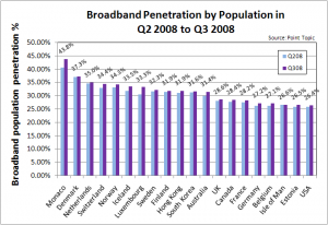 broadband penetration by population by country top 20