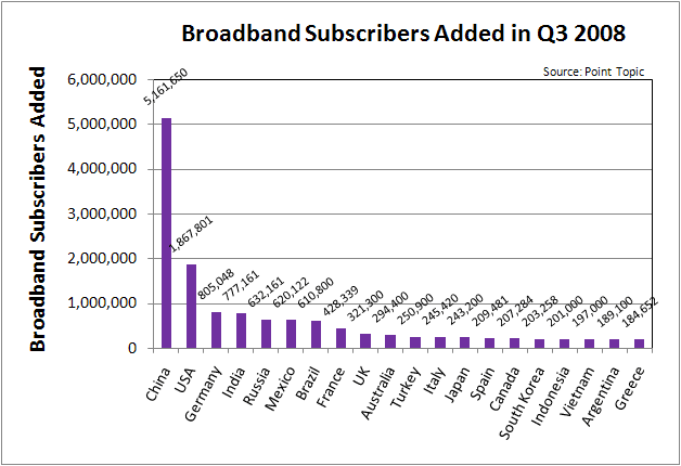 broadband subscribers added by country top 10