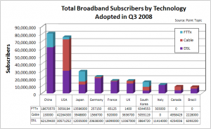 Broadband Subscribers by technology Type by country