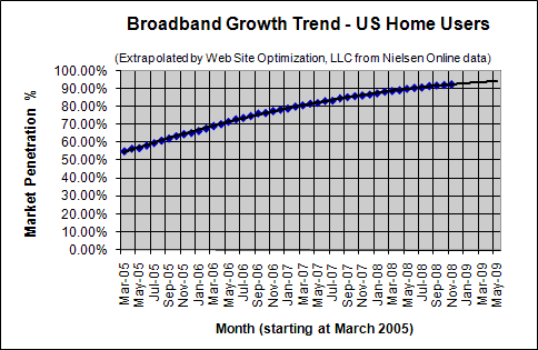 Broadband Penetration Growth Trend - November 2008 - U.S. home users