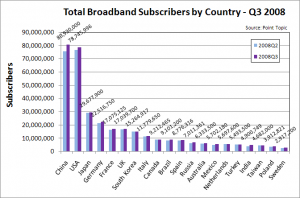 Total broadband subscribers by country top 20