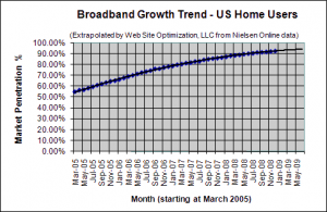 Broadband Penetration Growth Trend - December 2008 - U.S. home users