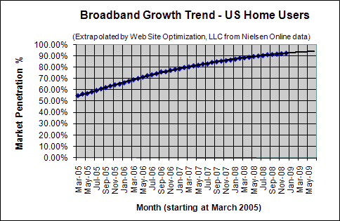 Broadband Penetration Growth Trend - December 2008 - U.S. home users