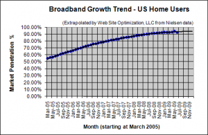 Broadband Penetration Growth Trend - June 2009 - U.S. home users