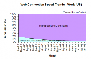 Web Connection Speed Trends - December 2008 - U.S. work users