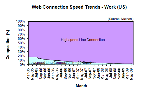 Web Connection Speed Trends - June 2009 - U.S. work users