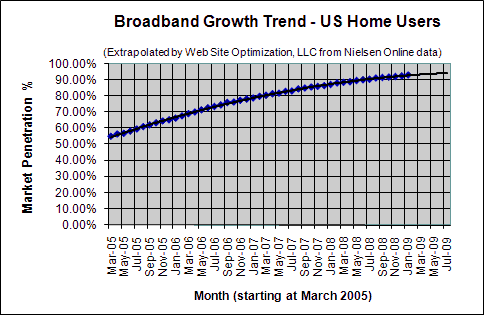 Broadband Penetration Growth Trend - January 2009 - U.S. home users
