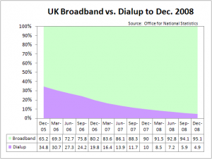 UK Broadband Penetration Trends December 2008