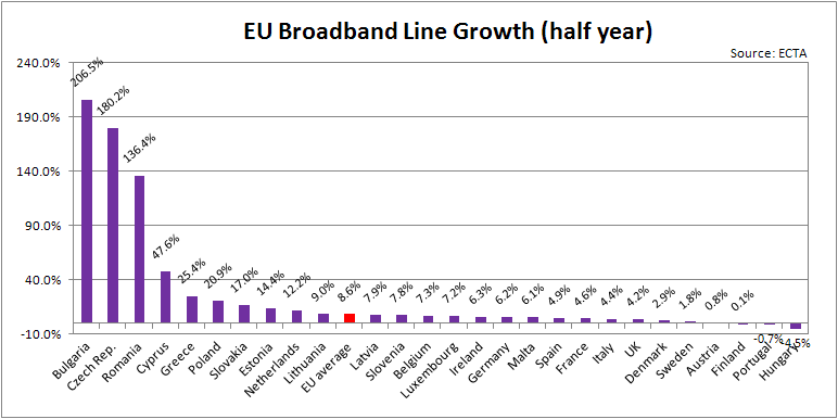 European Broadband Line Growth - Half Year