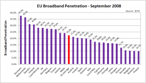 European Country Broadband Penetration Rates, September 2008