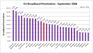 European Broadband Line Growth - Half Year