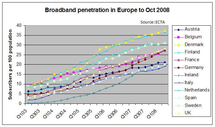 European Country Broadband Penetration Growth Trend Graph