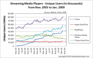 Streaming Media Player Growth 2009