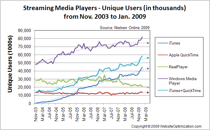 Streaming Media Player Growth 2009