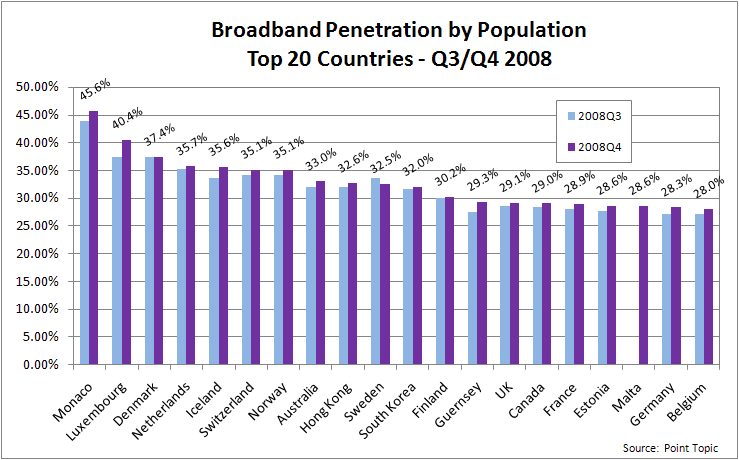 broadband penetration by population, top 20 countries q3-q4 2008