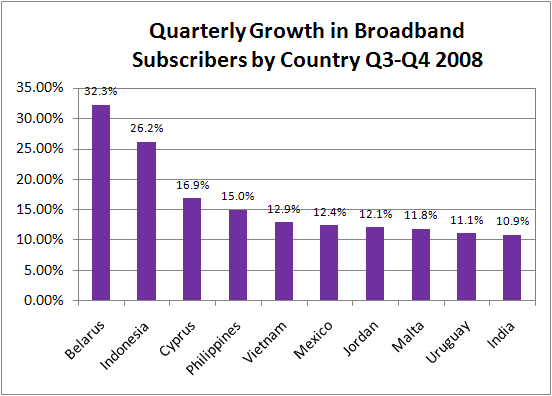 broadband penetration by household, top 20 countries q3-q4 2008