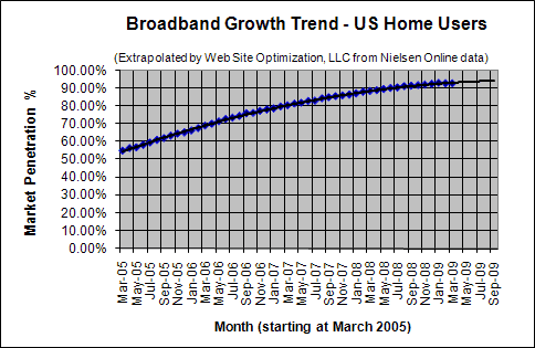 Broadband Penetration Growth Trend - March 2009 - U.S. home users
