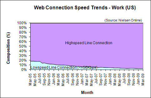 Web Connection Speed Trends - March 2009 - U.S. work users