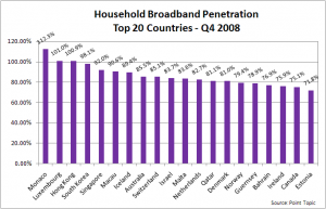 broadband penetration by household, top 20 countries q3-q4 2008