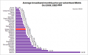 Average Monthly Broadband Price Per MBPS - October 2008