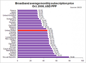 Average Monthly Broadband Price - October 2008