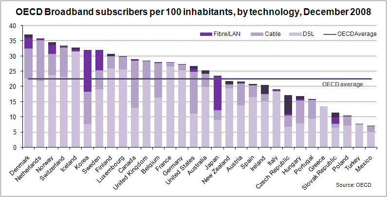 Broadband Subscribers per 100 Inhabitants, by technology - December 2008