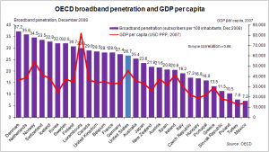 Broadband Penetration versus GDP per capita - December 2008
