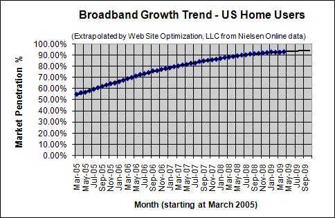 Broadband Penetration Growth Trend - April 2009 - U.S. home users