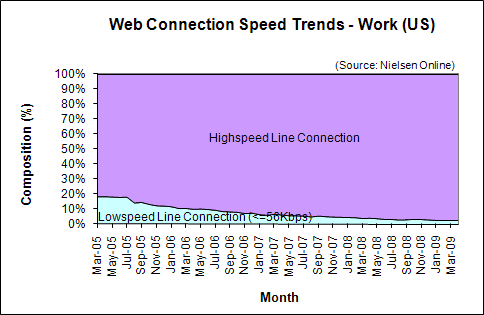 Web Connection Speed Trends - April 2009 - U.S. work users