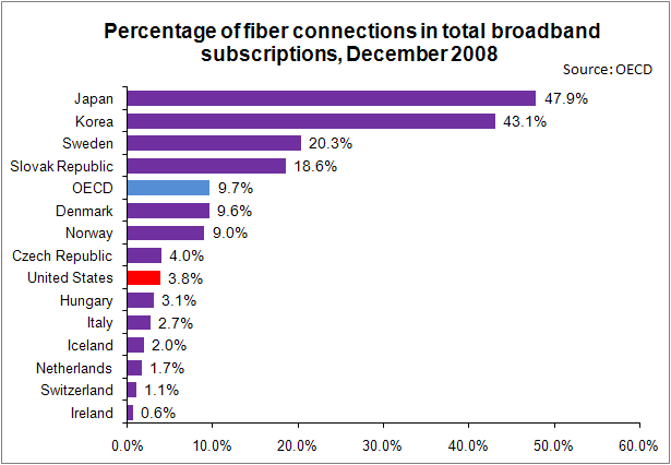 fiber connections in broadband by country December 2008