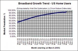 Broadband Penetration Growth Trend - May 2009 - U.S. home users