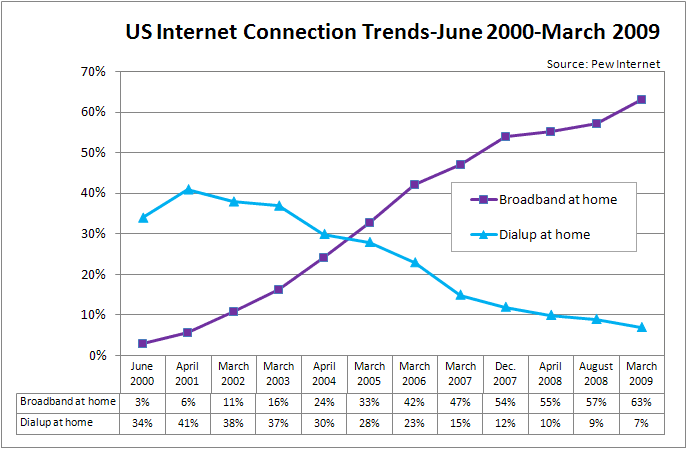 us internet connections trends