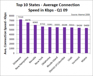 Top 10 States - Average Connection Speed