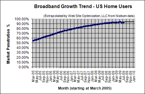 Broadband Penetration Growth Trend - July 2009 - U.S. home users
