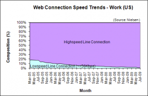 Web Connection Speed Trends - July 2009 - U.S. work users